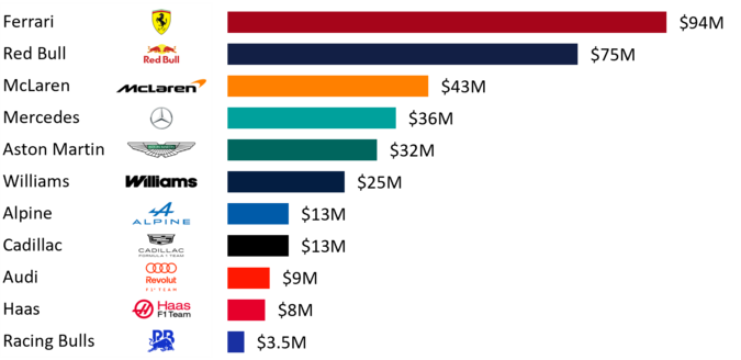 alt="Formula 1 Constructors Total Payroll Table"
